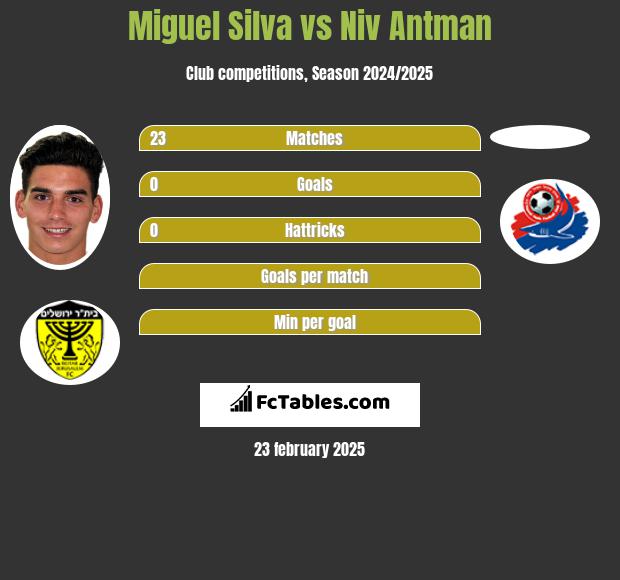 Miguel Silva vs Niv Antman h2h player stats