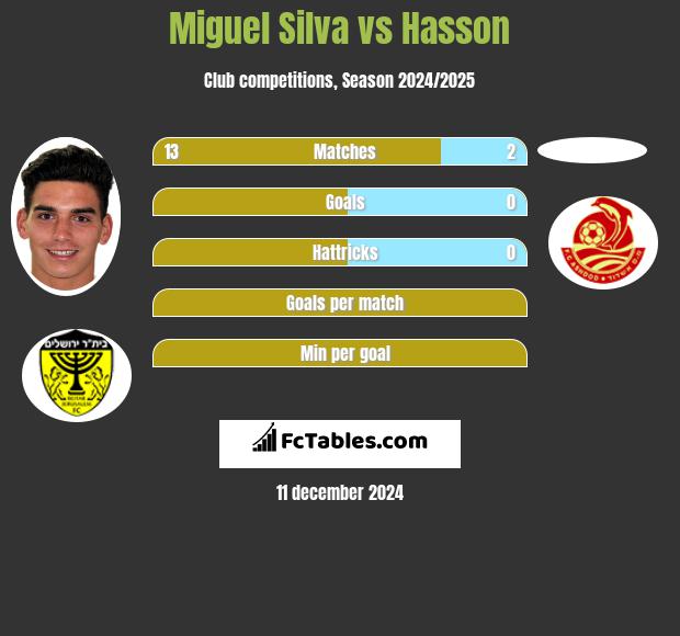 Miguel Silva vs Hasson h2h player stats