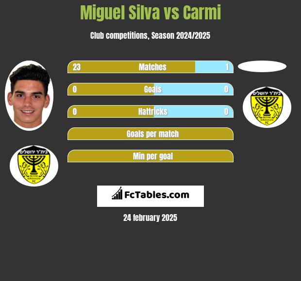 Miguel Silva vs Carmi h2h player stats