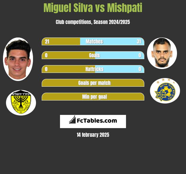 Miguel Silva vs Mishpati h2h player stats