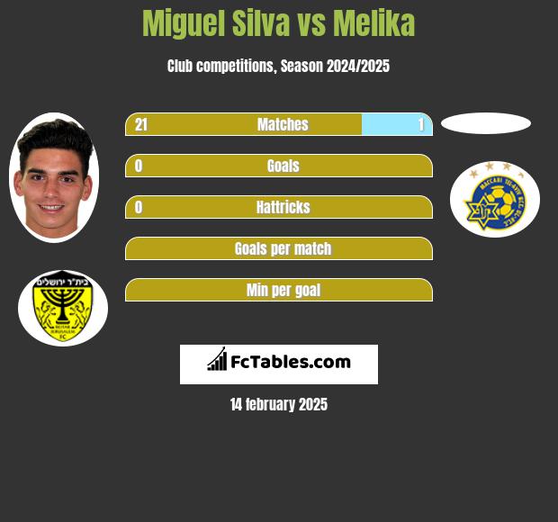 Miguel Silva vs Melika h2h player stats