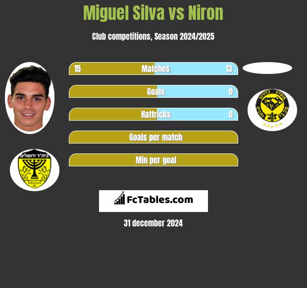 Miguel Silva vs Niron h2h player stats