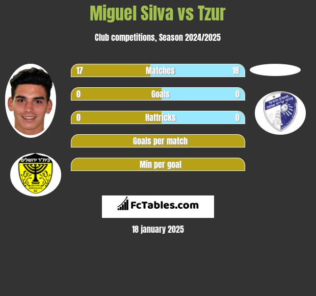 Miguel Silva vs Tzur h2h player stats