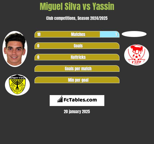 Miguel Silva vs Yassin h2h player stats