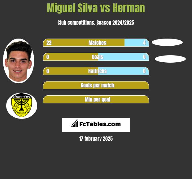 Miguel Silva vs Herman h2h player stats