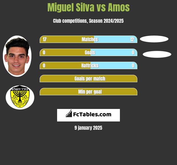 Miguel Silva vs Amos h2h player stats