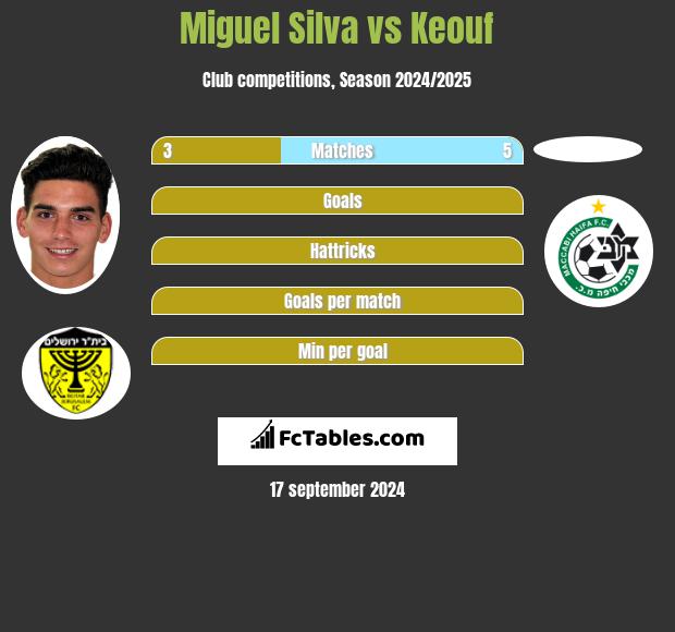 Miguel Silva vs Keouf h2h player stats