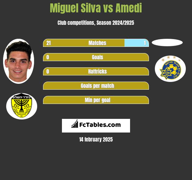 Miguel Silva vs Amedi h2h player stats