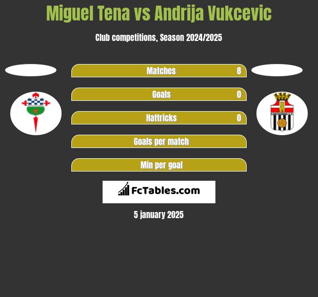 Miguel Tena vs Andrija Vukcevic h2h player stats