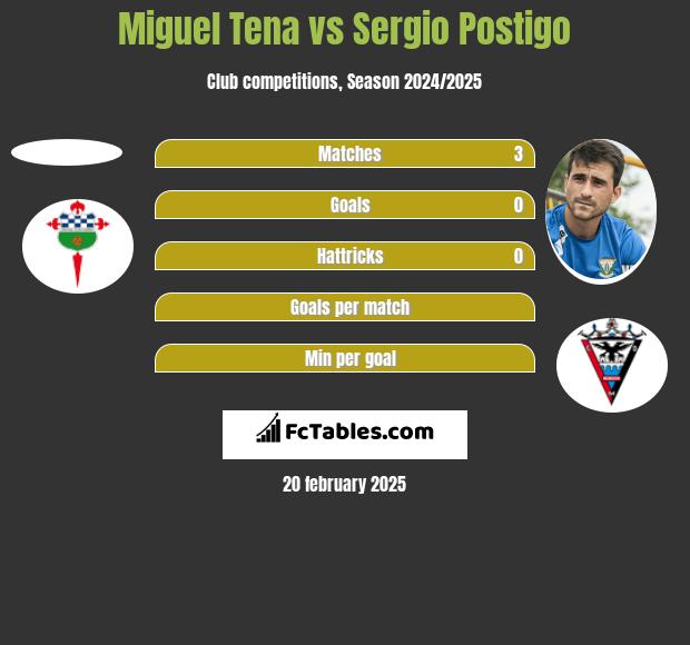 Miguel Tena vs Sergio Postigo h2h player stats