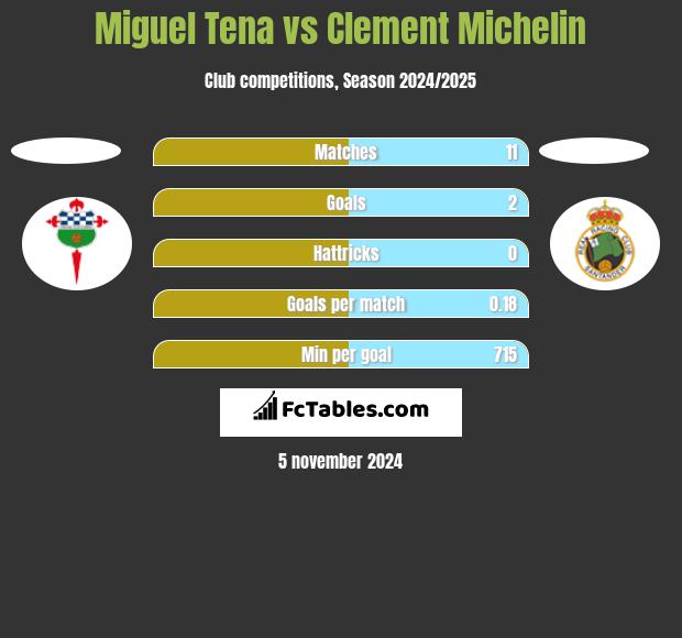 Miguel Tena vs Clement Michelin h2h player stats