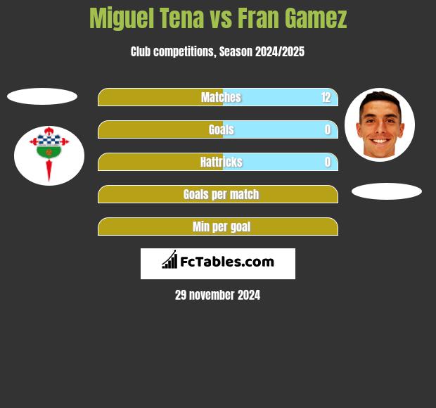 Miguel Tena vs Fran Gamez h2h player stats