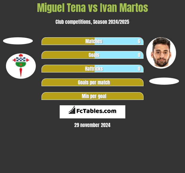 Miguel Tena vs Ivan Martos h2h player stats