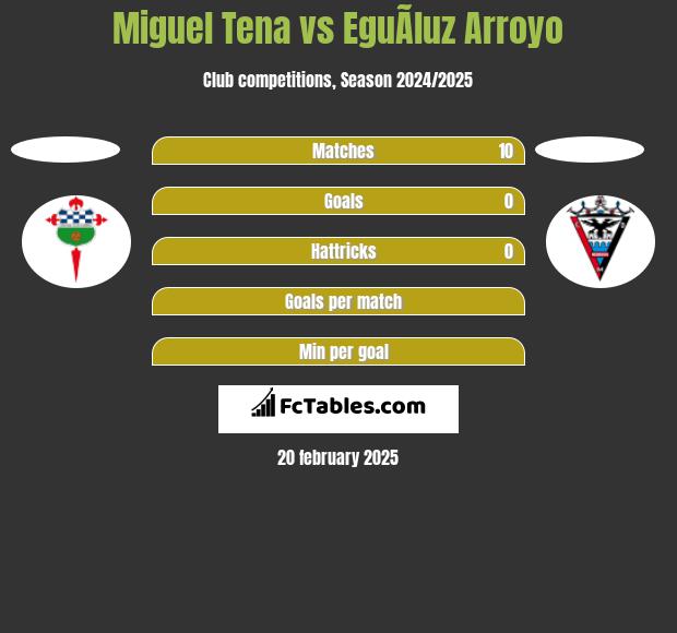 Miguel Tena vs EguÃ­luz Arroyo h2h player stats