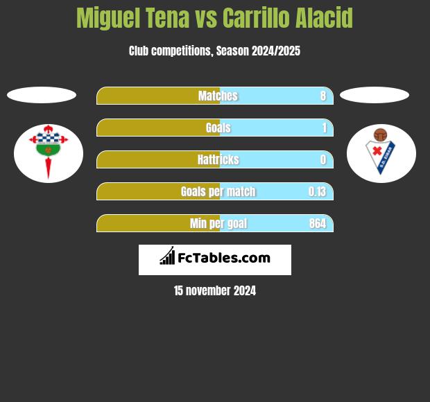 Miguel Tena vs Carrillo Alacid h2h player stats