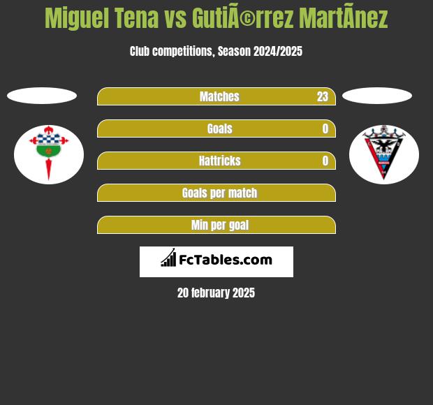 Miguel Tena vs GutiÃ©rrez MartÃ­nez h2h player stats