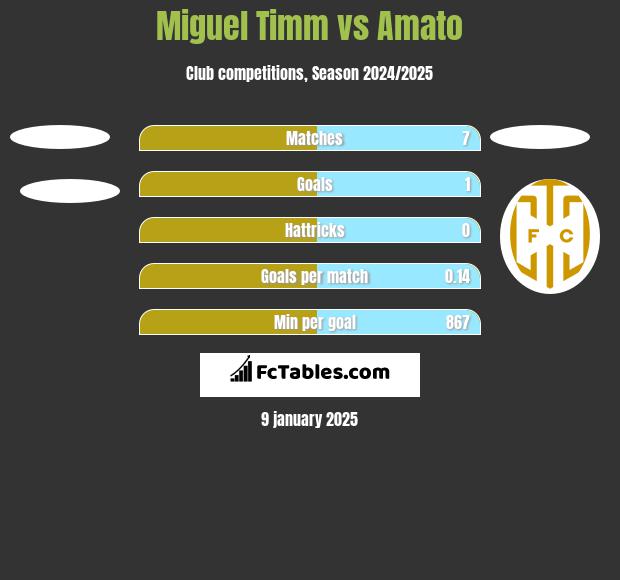 Miguel Timm vs Amato h2h player stats