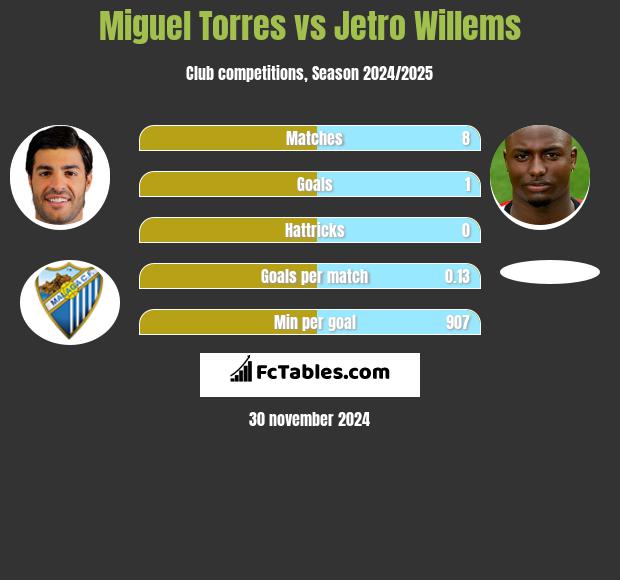 Miguel Torres vs Jetro Willems h2h player stats