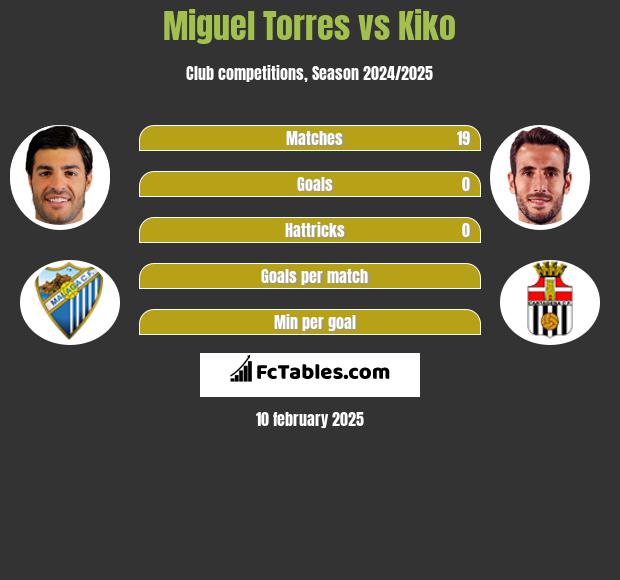 Miguel Torres vs Kiko h2h player stats