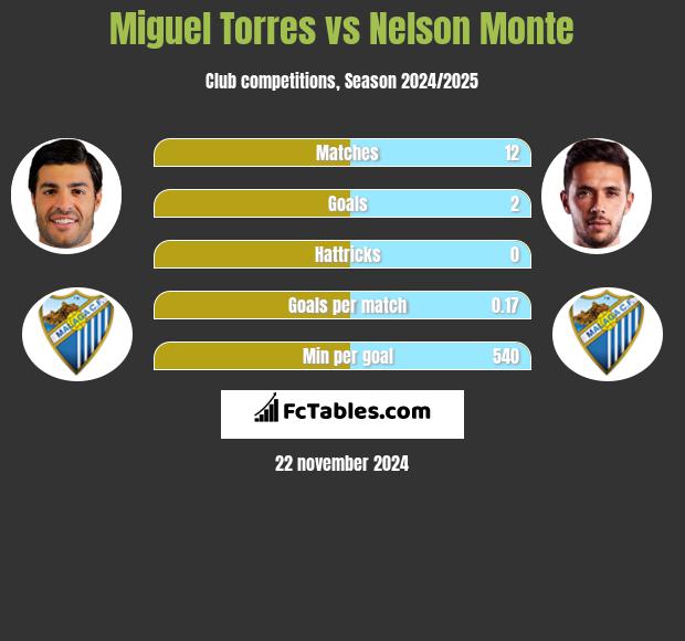 Miguel Torres vs Nelson Monte h2h player stats