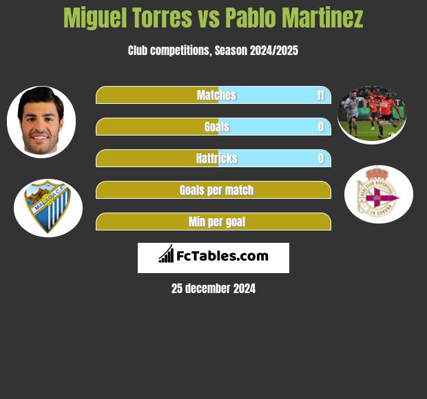 Miguel Torres vs Pablo Martinez h2h player stats