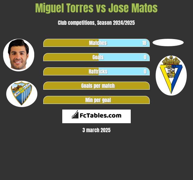 Miguel Torres vs Jose Matos h2h player stats