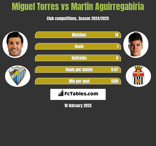 Miguel Torres vs Martin Aguirregabiria h2h player stats