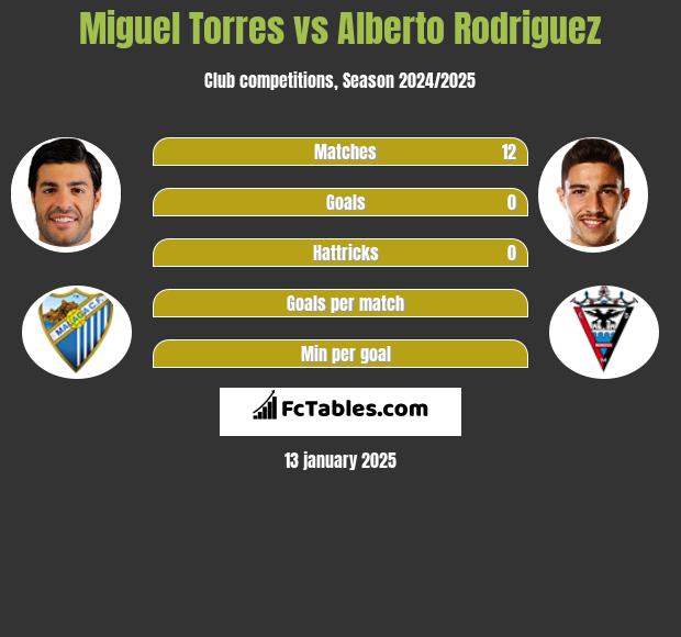 Miguel Torres vs Alberto Rodriguez h2h player stats