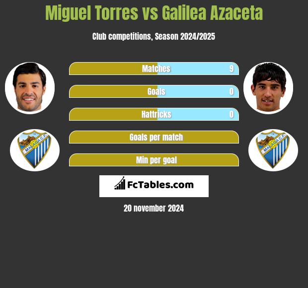 Miguel Torres vs Galilea Azaceta h2h player stats