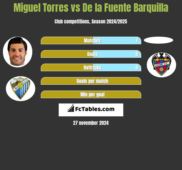 Miguel Torres vs De la Fuente Barquilla h2h player stats