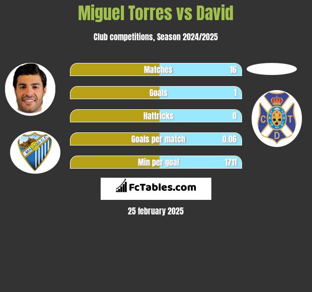 Miguel Torres vs David h2h player stats