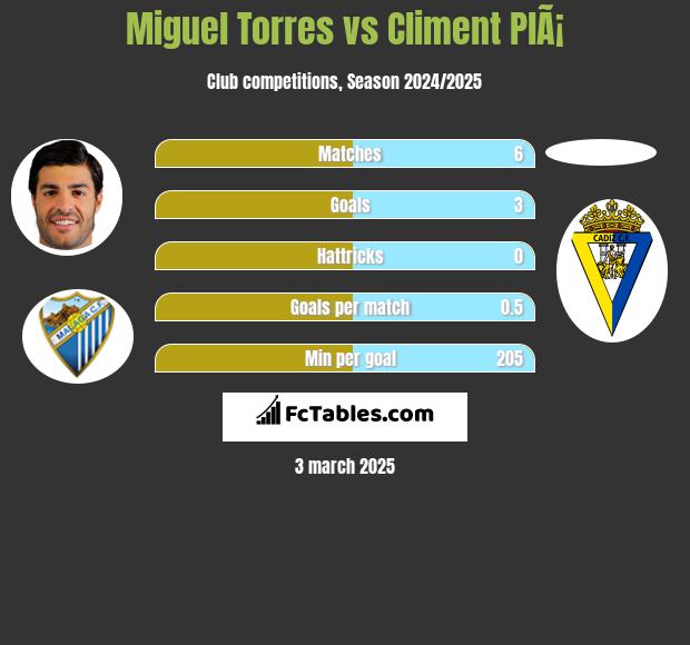 Miguel Torres vs Climent PlÃ¡ h2h player stats