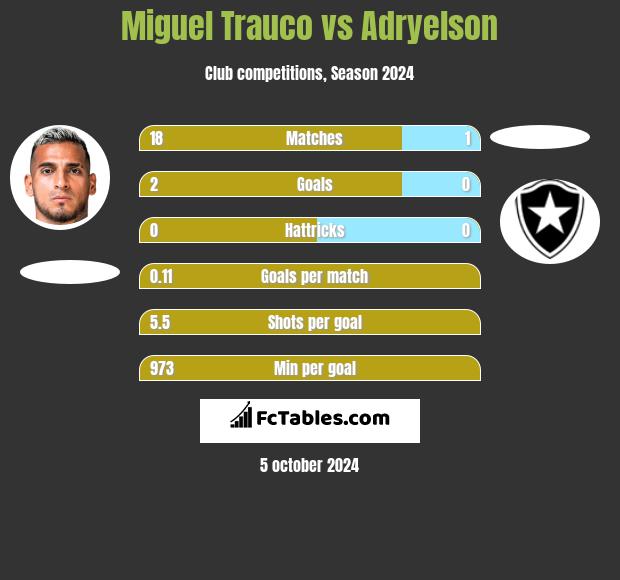 Miguel Trauco vs Adryelson h2h player stats