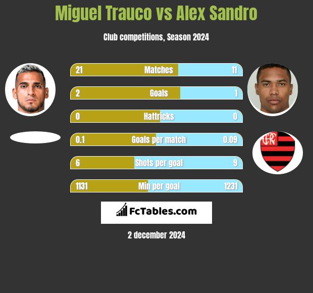 Miguel Trauco vs Alex Sandro h2h player stats