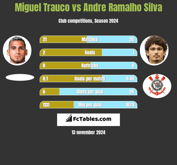 Miguel Trauco vs Andre Silva h2h player stats