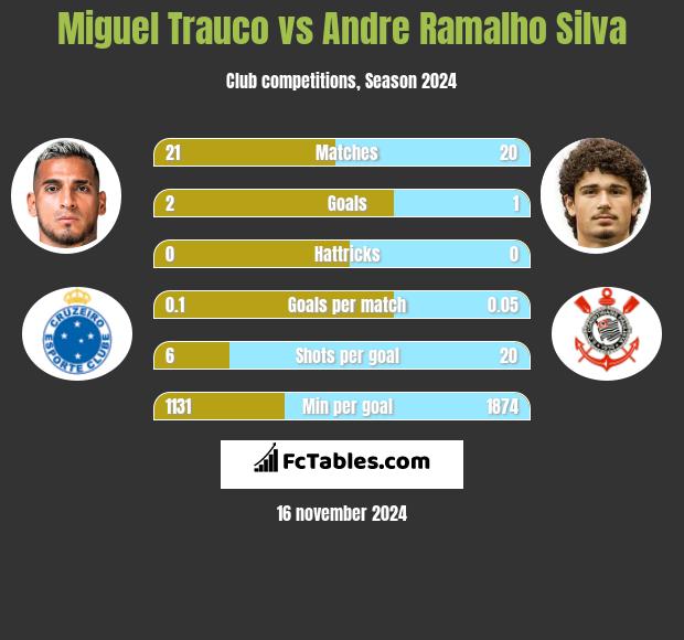 Miguel Trauco vs Andre Ramalho Silva h2h player stats