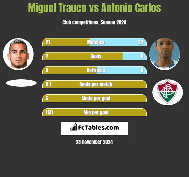 Miguel Trauco vs Antonio Carlos h2h player stats