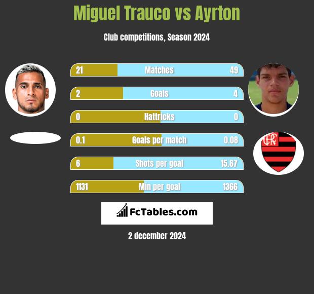 Miguel Trauco vs Ayrton h2h player stats