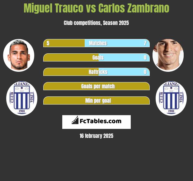 Miguel Trauco vs Carlos Zambrano h2h player stats