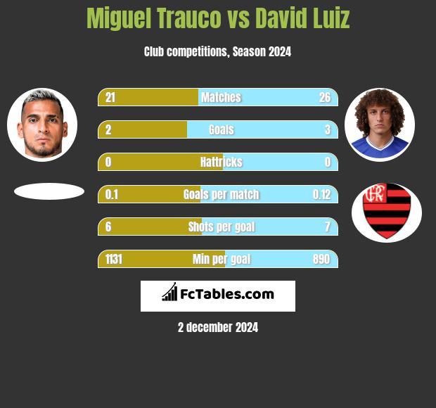 Miguel Trauco vs David Luiz h2h player stats