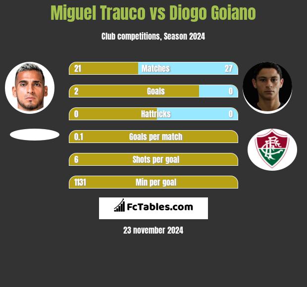 Miguel Trauco vs Diogo Goiano h2h player stats