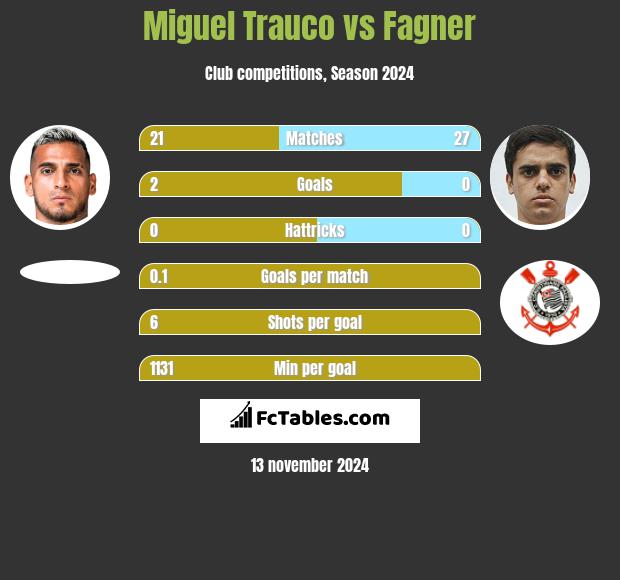 Miguel Trauco vs Fagner h2h player stats