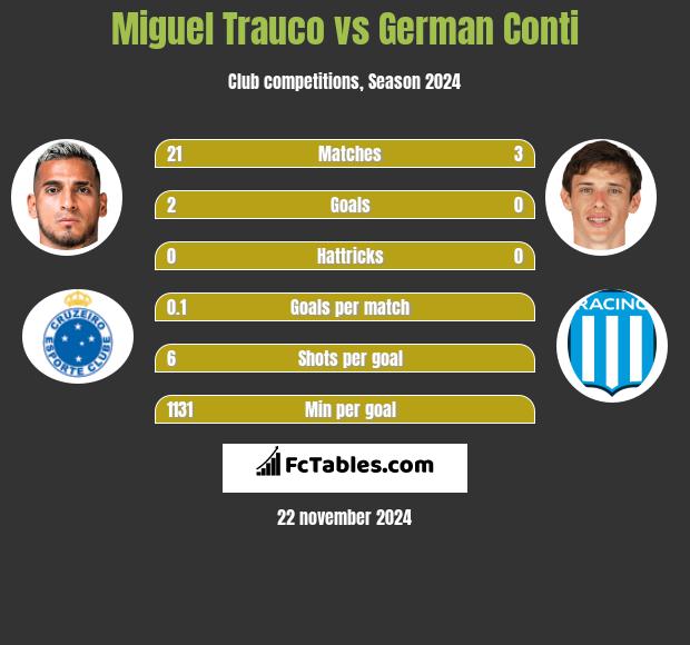 Miguel Trauco vs German Conti h2h player stats