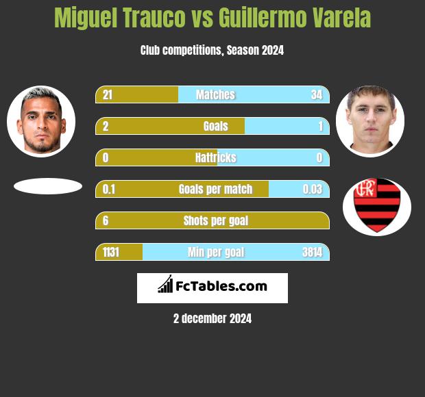 Miguel Trauco vs Guillermo Varela h2h player stats