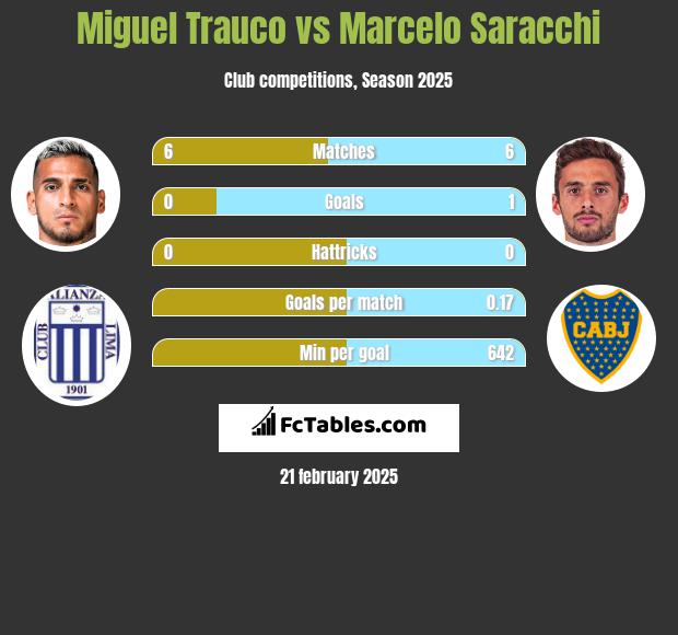 Miguel Trauco vs Marcelo Saracchi h2h player stats