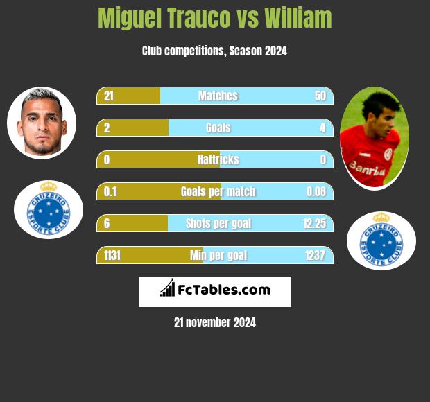 Miguel Trauco vs William h2h player stats