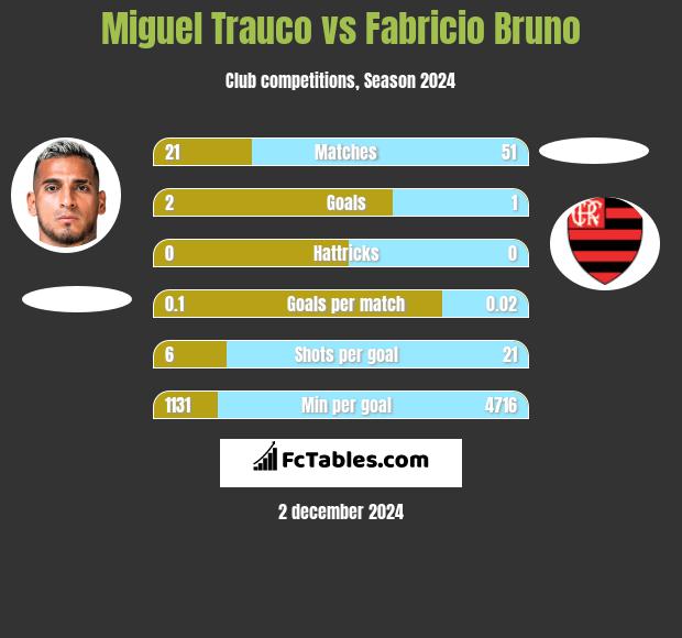 Miguel Trauco vs Fabricio Bruno h2h player stats