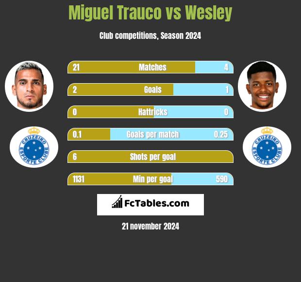 Miguel Trauco vs Wesley h2h player stats