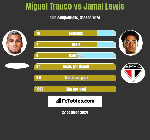 Miguel Trauco vs Jamal Lewis h2h player stats