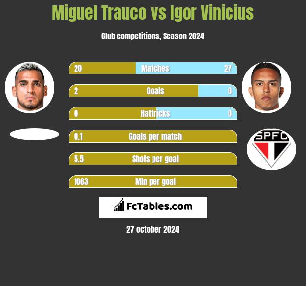 Miguel Trauco vs Igor Vinicius h2h player stats